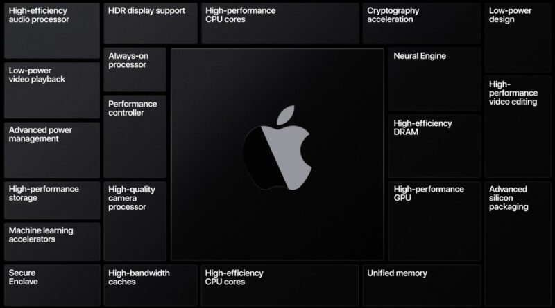 Apple pretende combinar a eficiência energética natural do ARM com a alta performance dos seus processadores Ax, presentes nos iPads e iPhones — Foto: Reprodução/Apple